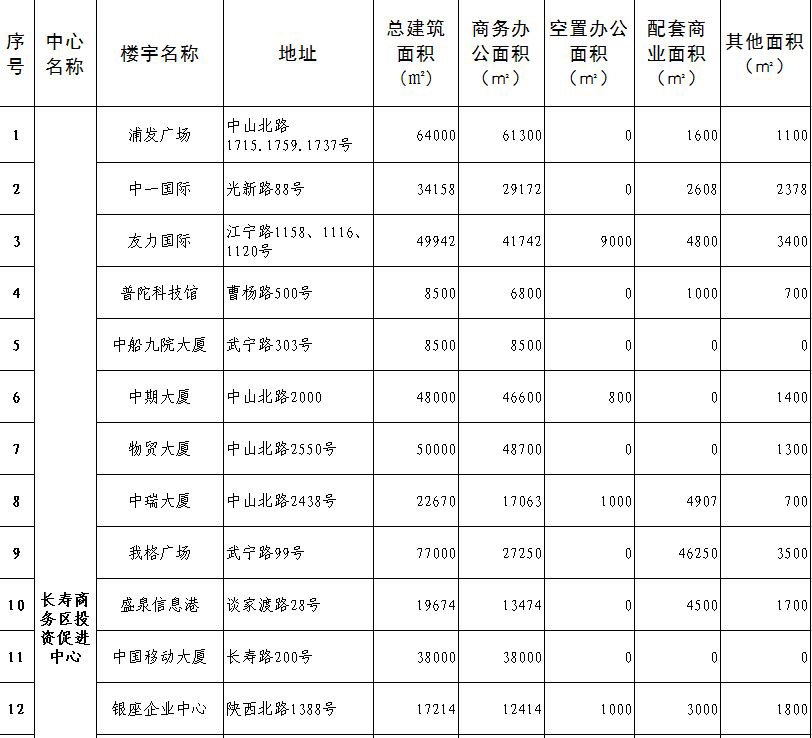 普陀区楼宇情况表
