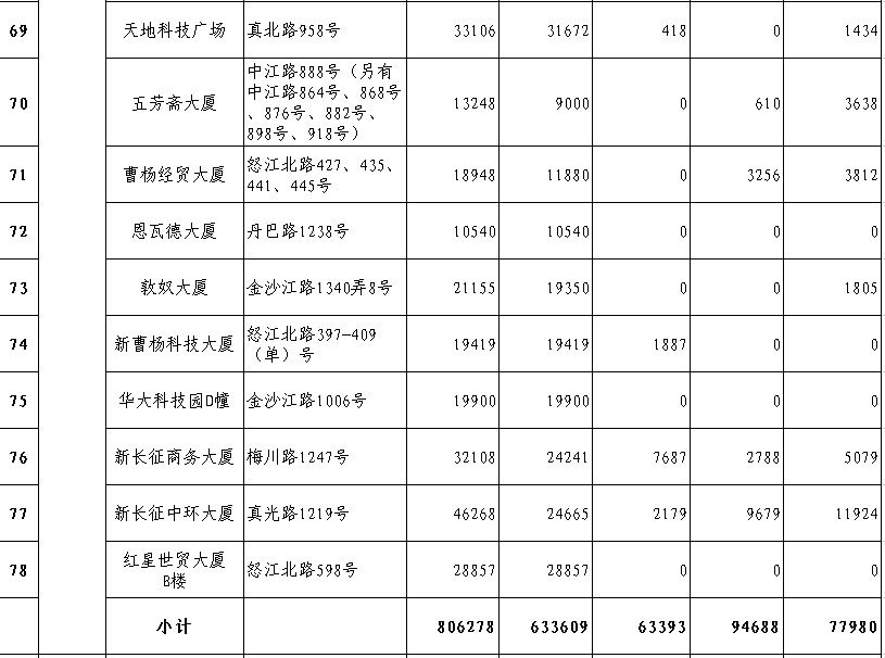 普陀区楼宇情况表