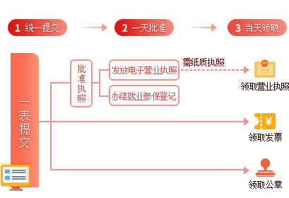 上海注册公司一网同伴流程图