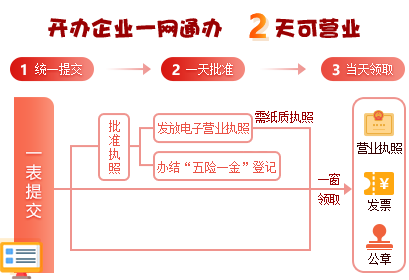 上海注册公司开办企业通办流程图