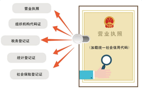 三证合一的注册公司营业执照